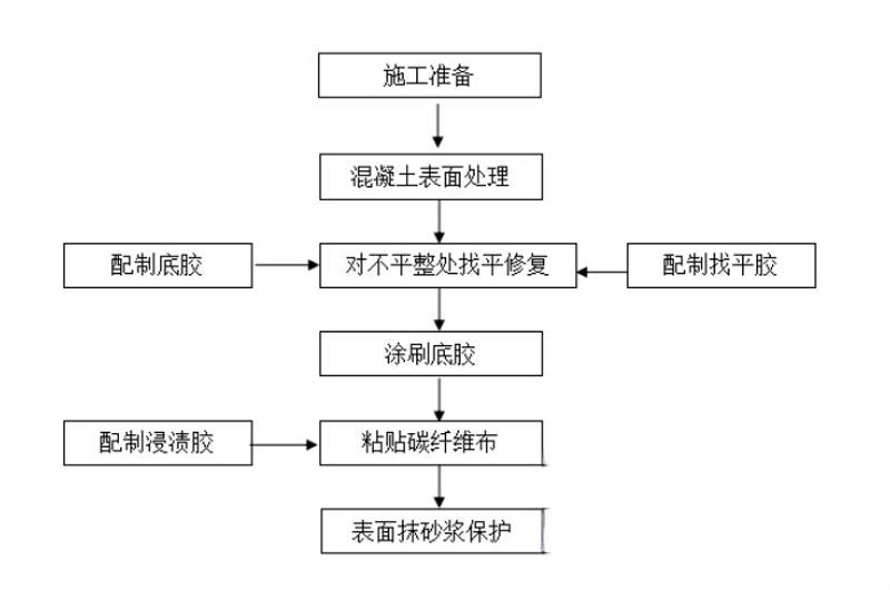 岭口镇碳纤维加固的优势以及使用方法